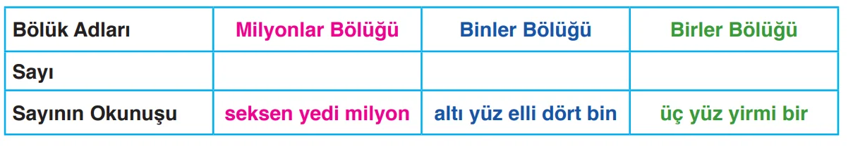 milyonlu sayılar