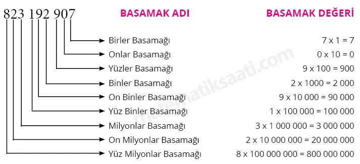 basamak değerleri